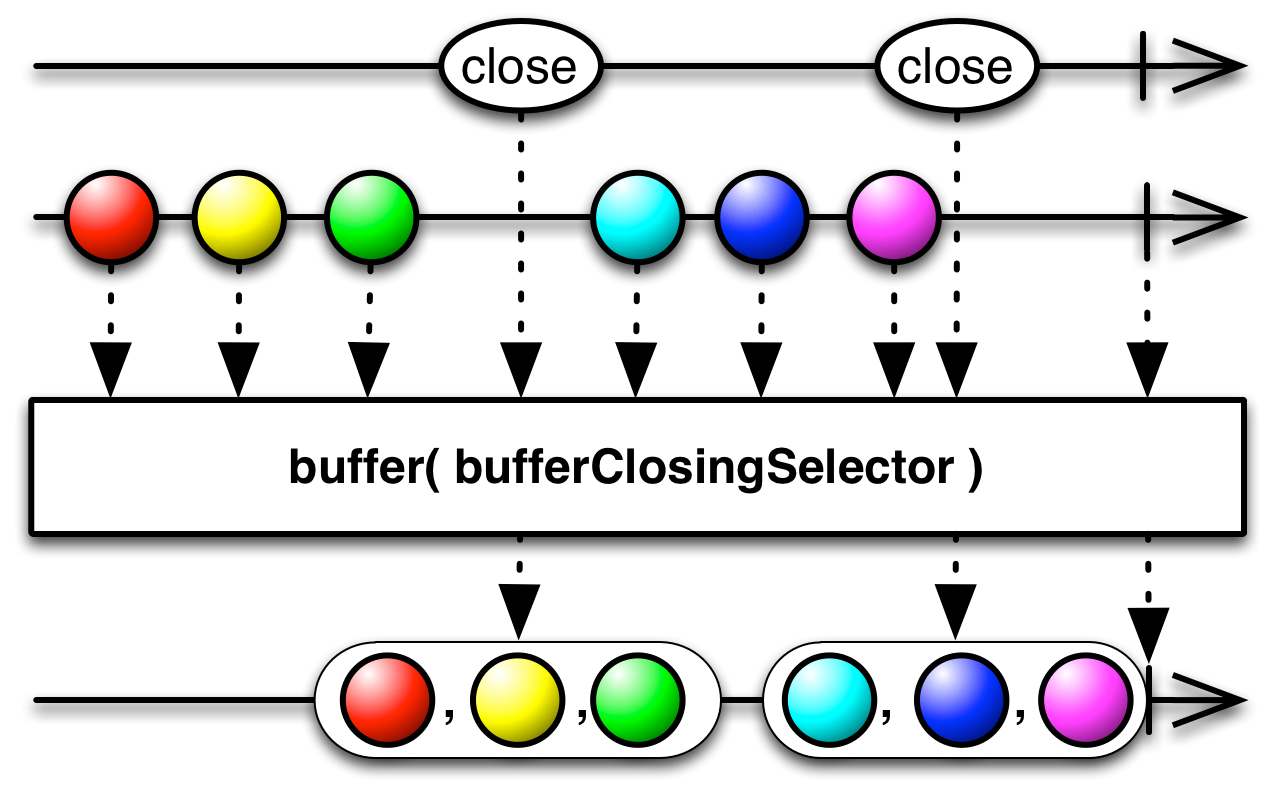 buffer(bufferClosingSelector)