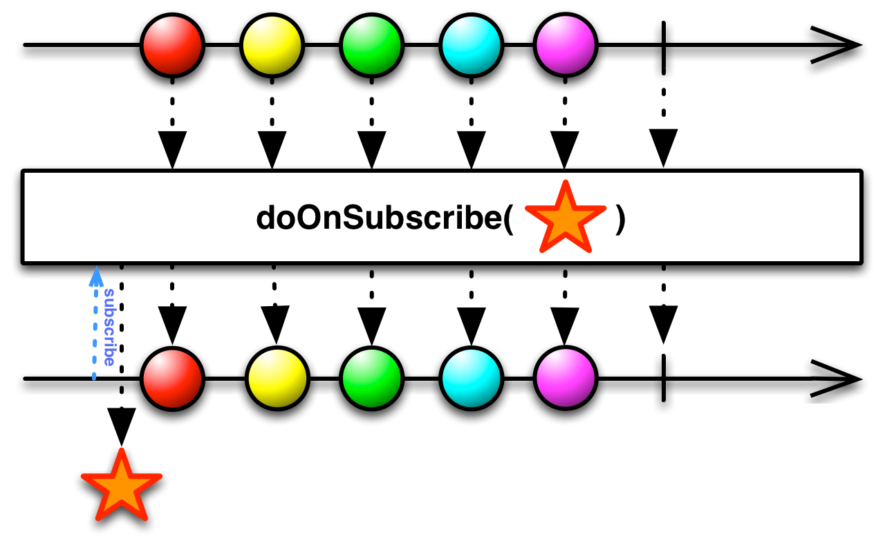 doOnSubscribe